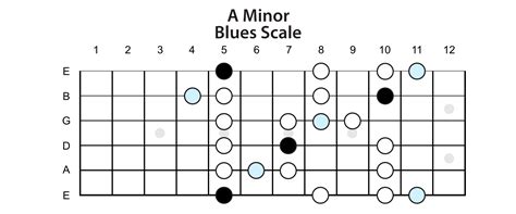 a major blues backing track|a major blues guitar scale.